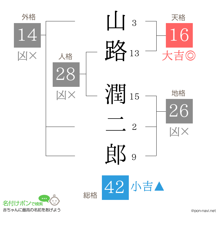山路 潤二郎さんの姓名判断結果