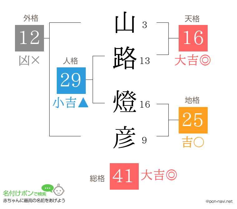 山路 燈彦さんの姓名判断結果