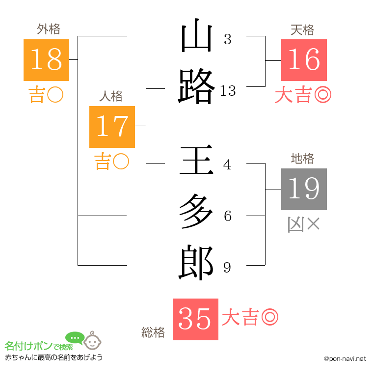 山路 王多郎さんの姓名判断結果