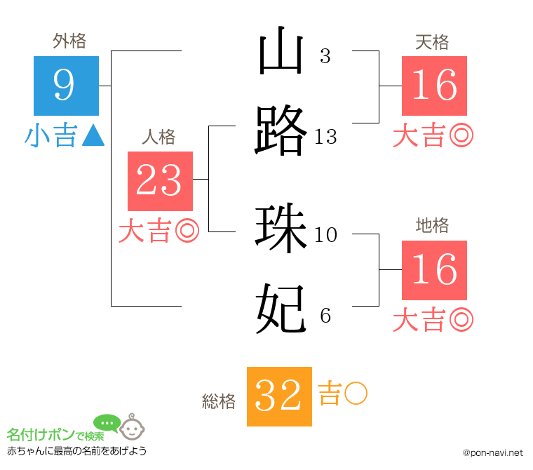 山路 珠妃さんの姓名判断結果