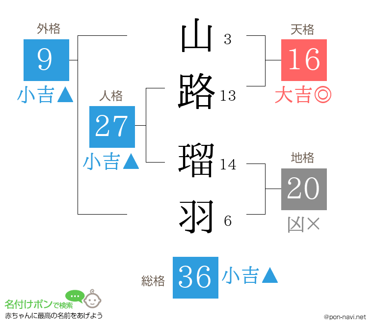 山路 瑠羽さんの姓名判断結果