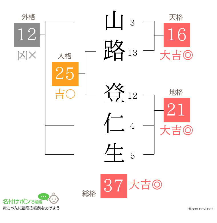 山路 登仁生さんの姓名判断結果