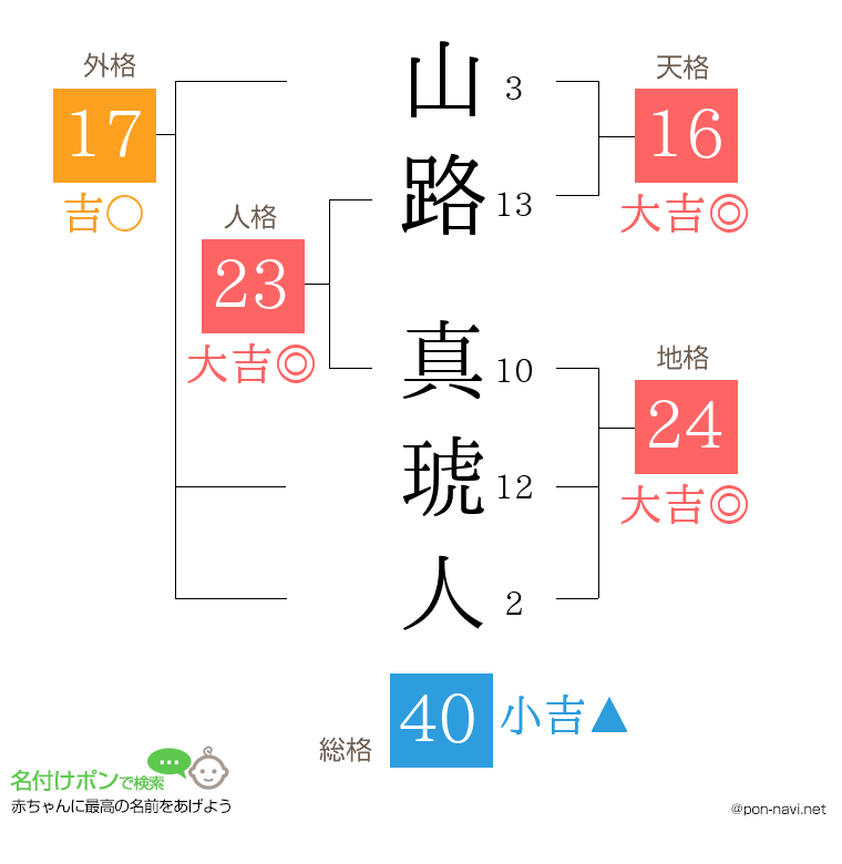 山路 真琥人さんの姓名判断結果