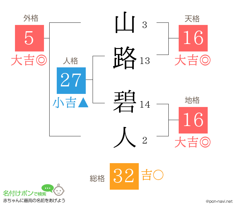 山路 碧人さんの姓名判断結果