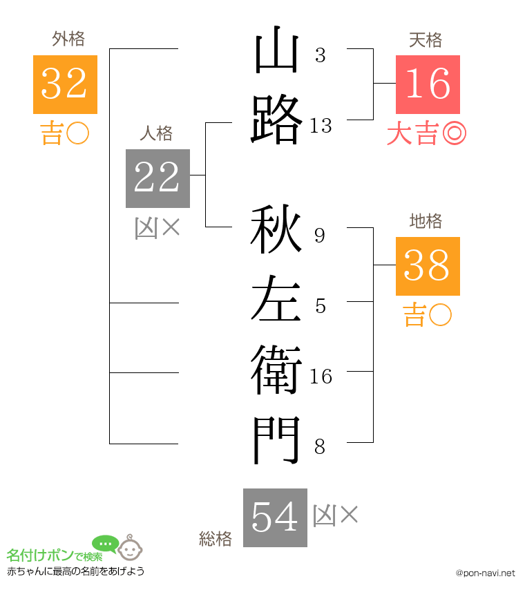 山路 秋左衛門さんの姓名判断結果