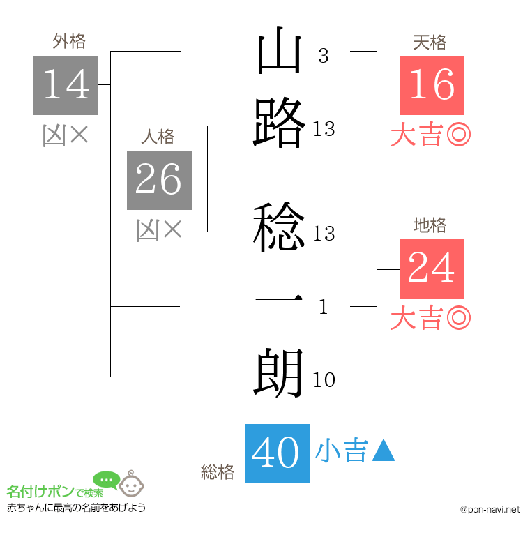 山路 稔一朗さんの姓名判断結果