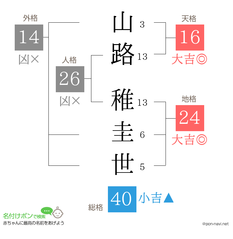 山路 稚圭世さんの姓名判断結果