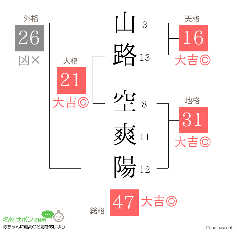 山路 空爽陽さんの姓名判断結果