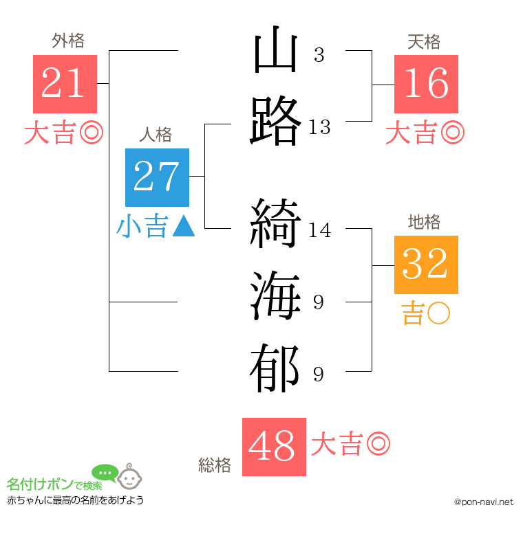 山路 綺海郁さんの姓名判断結果
