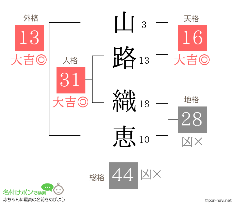山路 織恵さんの姓名判断結果