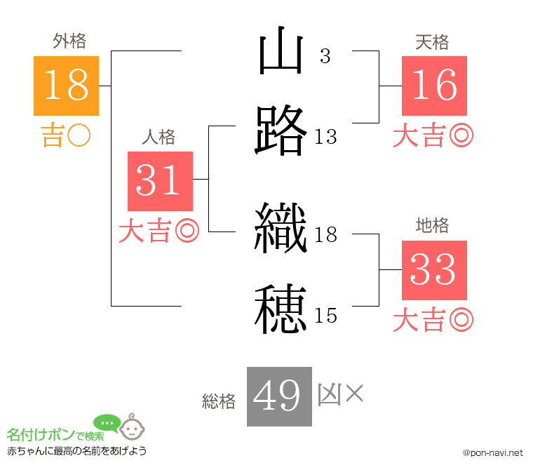 山路 織穂さんの姓名判断結果