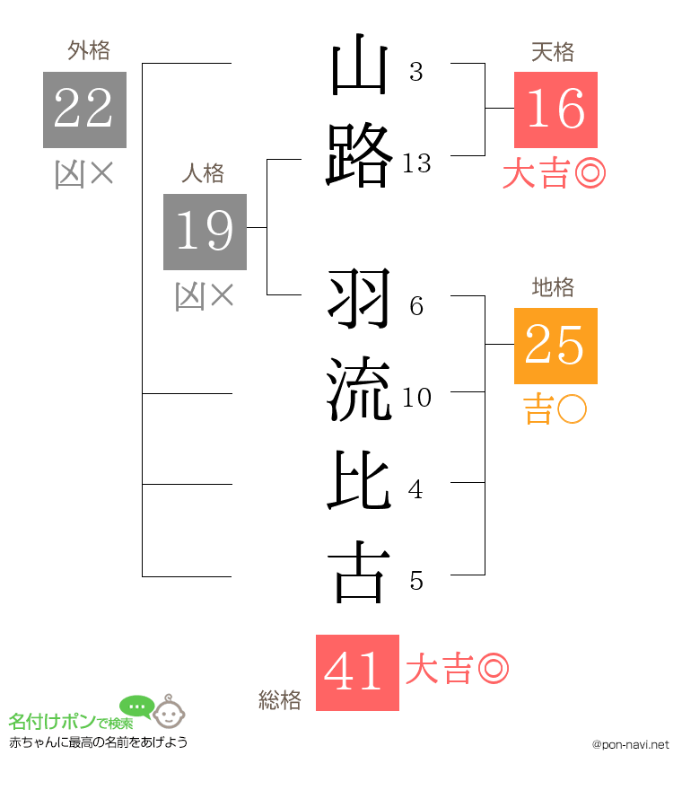 山路 羽流比古さんの姓名判断結果