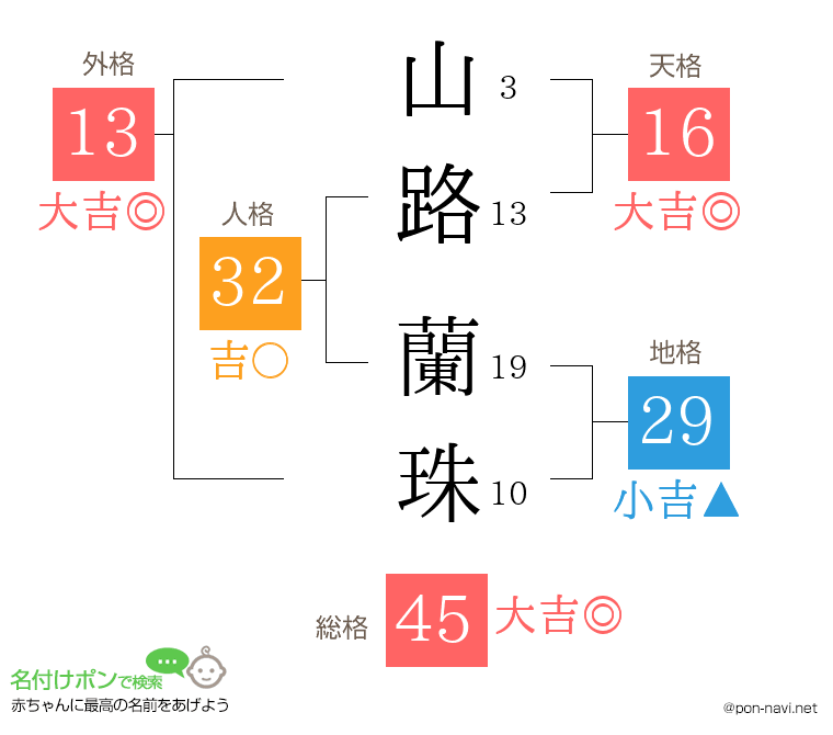 山路 蘭珠さんの姓名判断結果
