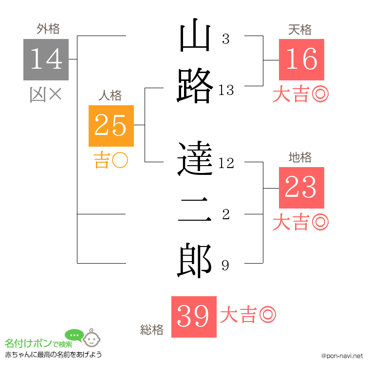 山路 達二郎さんの姓名判断結果