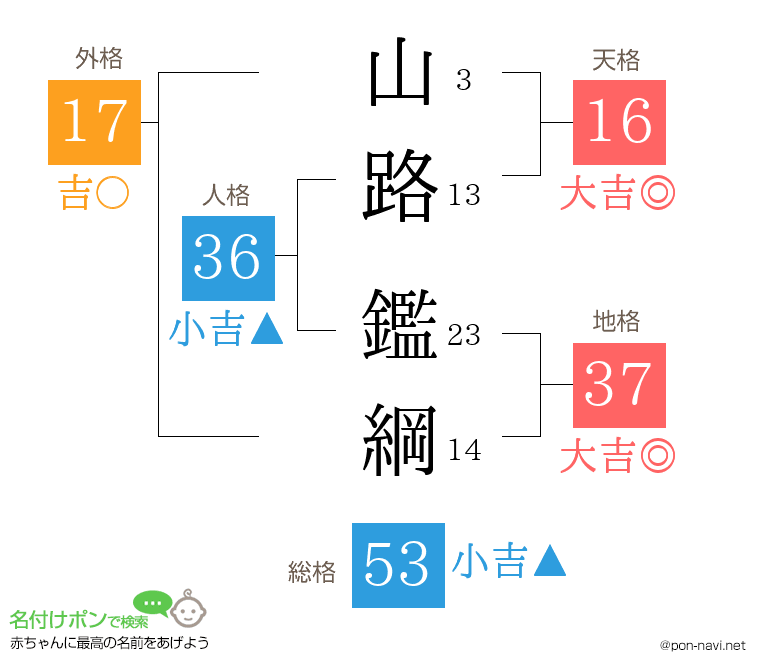 山路 鑑綱さんの姓名判断結果
