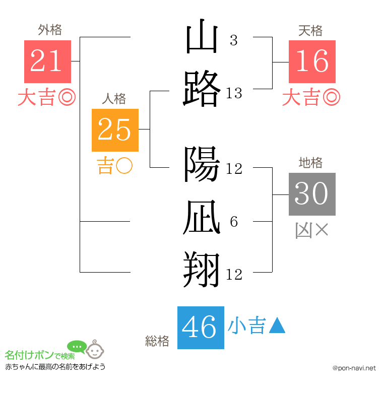 山路 陽凪翔さんの姓名判断結果