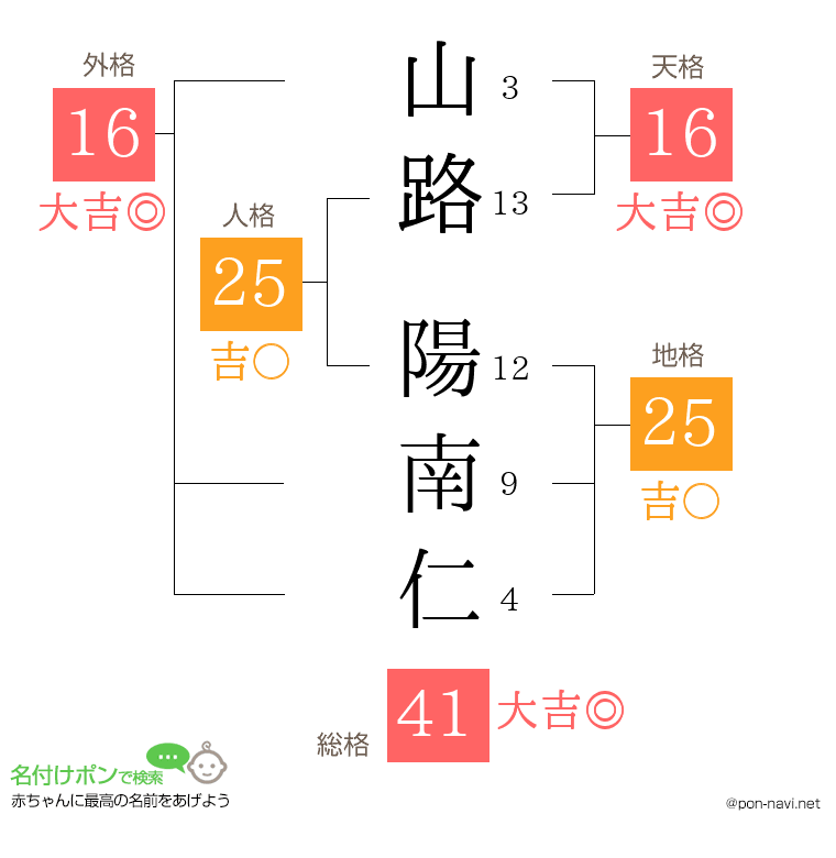 山路 陽南仁さんの姓名判断結果