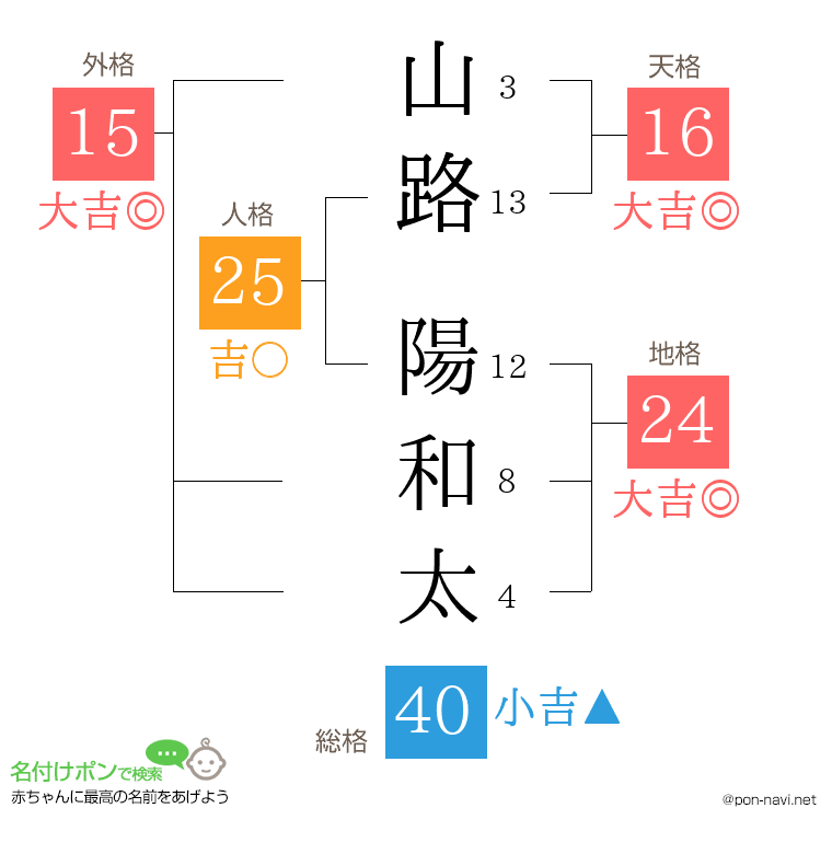 山路 陽和太さんの姓名判断結果
