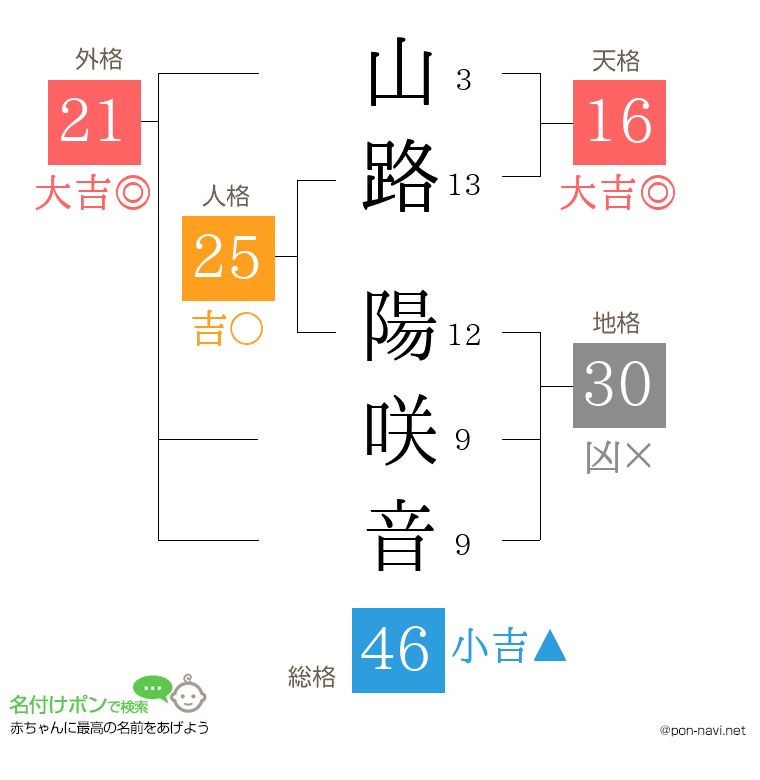 山路 陽咲音さんの姓名判断結果