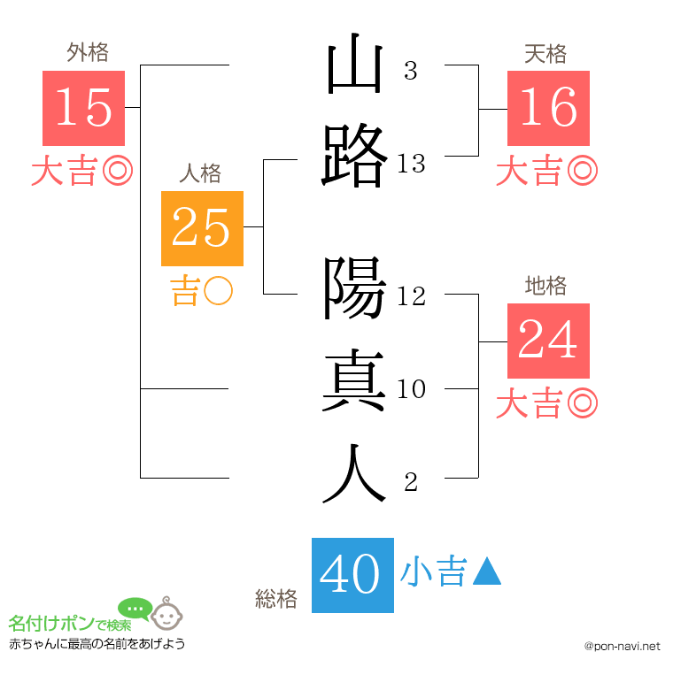 山路 陽真人さんの姓名判断結果