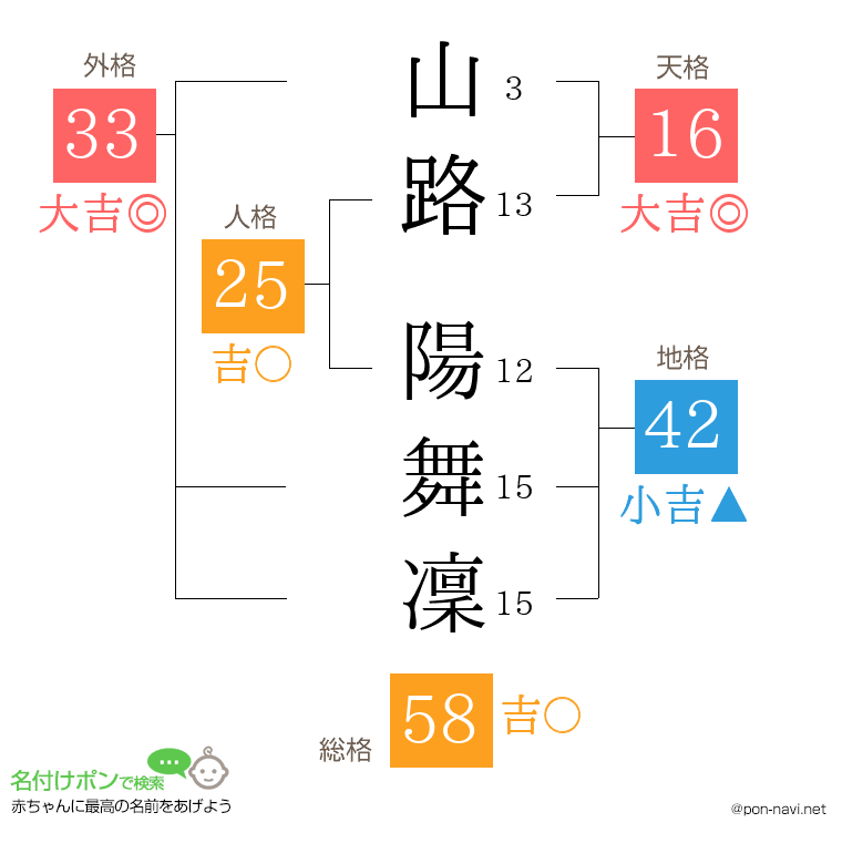 山路 陽舞凜さんの姓名判断結果