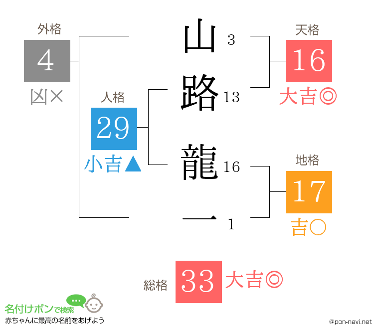 山路 龍一さんの姓名判断結果