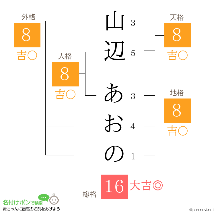 山辺 あおのさんの姓名判断結果