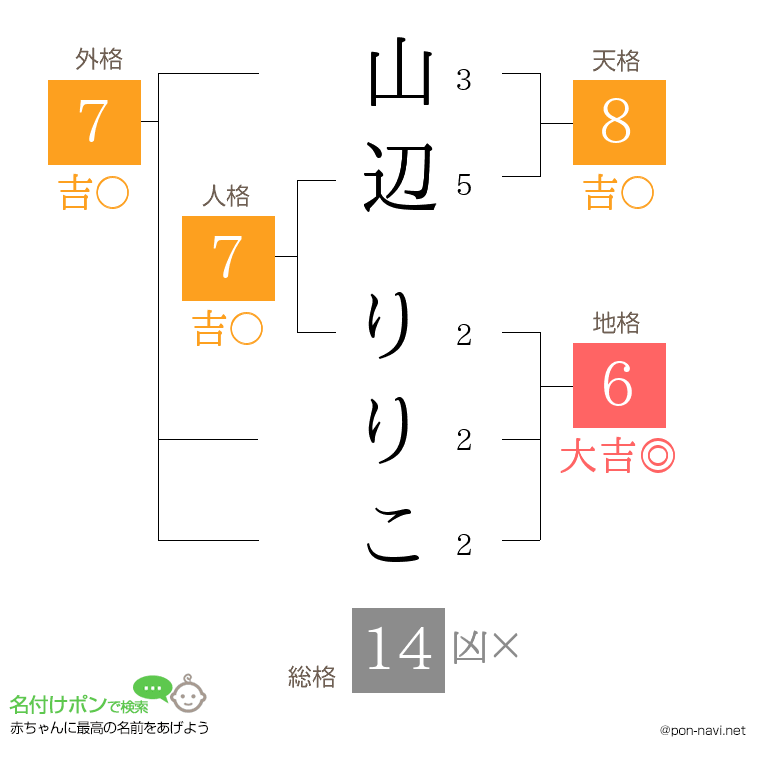 山辺 りりこさんの姓名判断結果