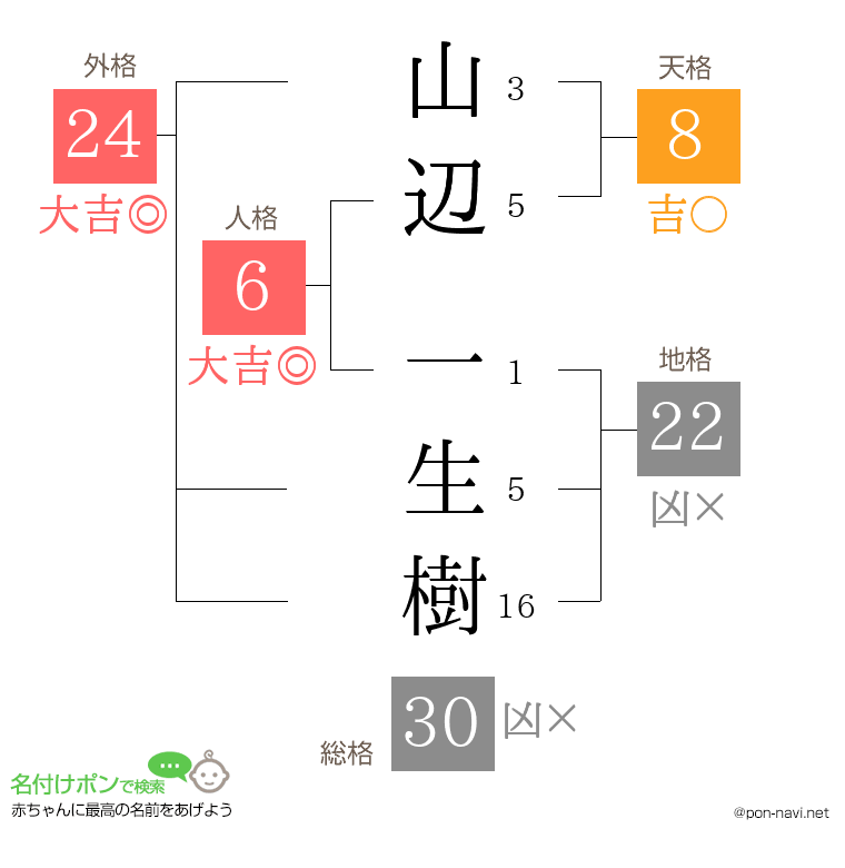 山辺 一生樹さんの姓名判断結果