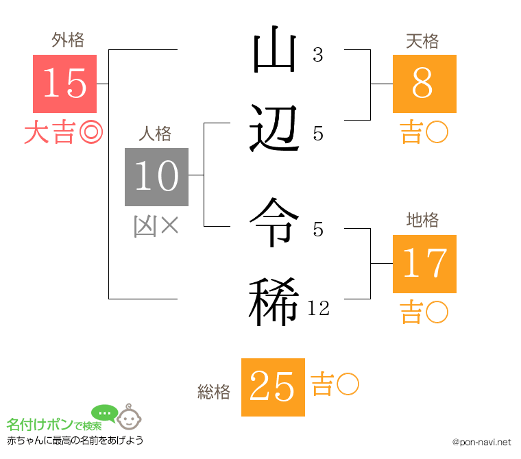山辺 令稀さんの姓名判断結果