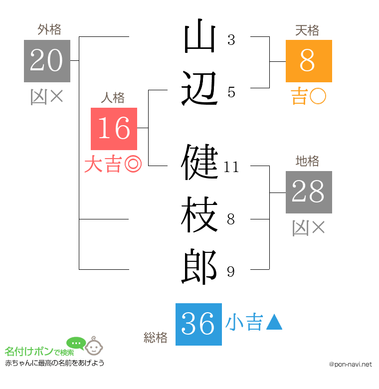 山辺 健枝郎さんの姓名判断結果