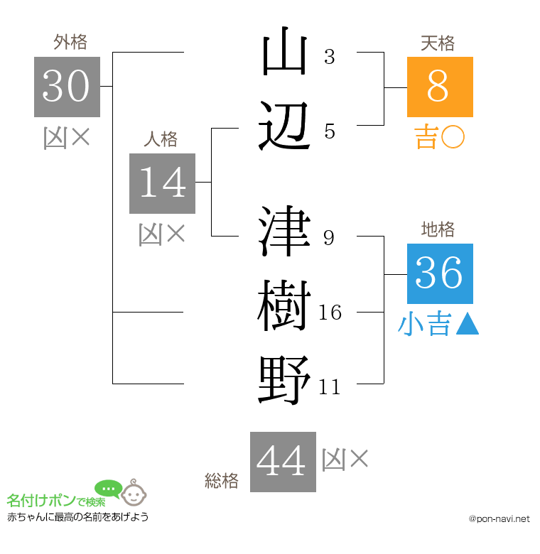 山辺 津樹野さんの姓名判断結果