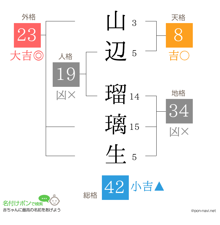 山辺 瑠璃生さんの姓名判断結果