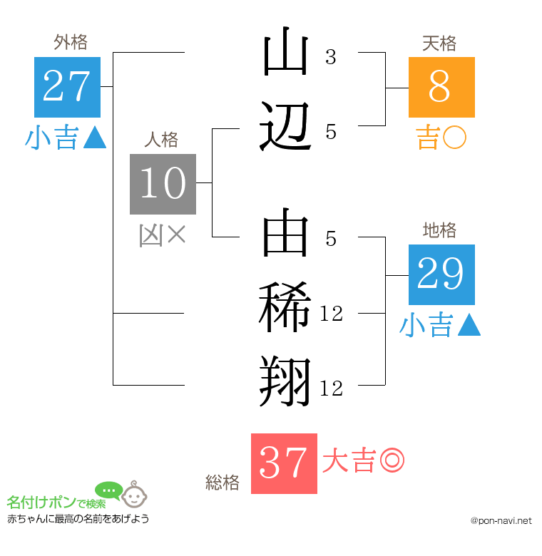 山辺 由稀翔さんの姓名判断結果