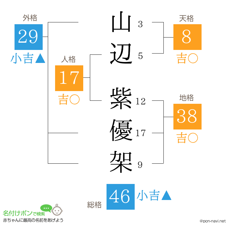 山辺 紫優架さんの姓名判断結果