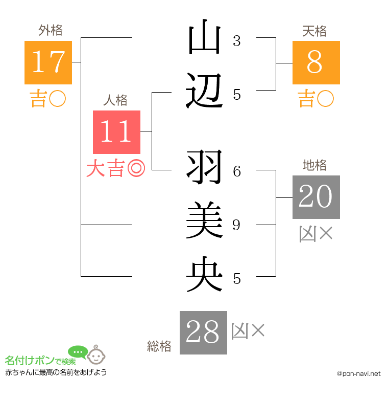 山辺 羽美央さんの姓名判断結果