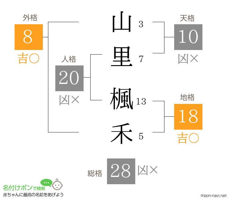 山里 楓禾さんの姓名判断結果