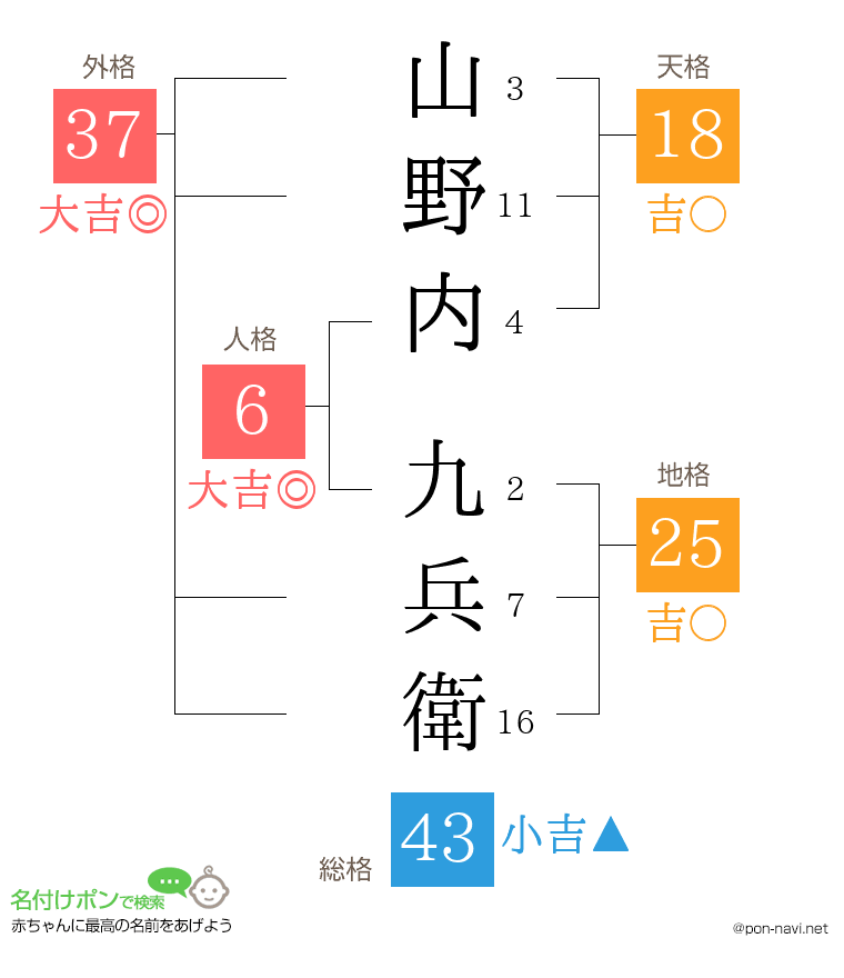 山野内 九兵衛さんの姓名判断結果