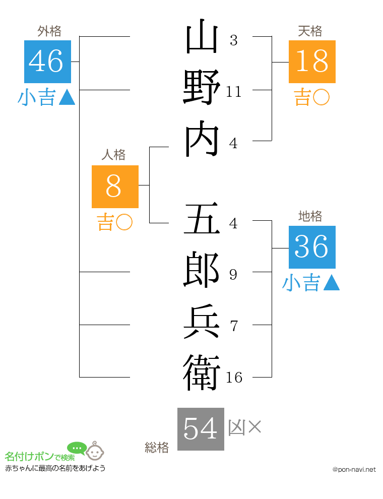 山野内 五郎兵衛さんの姓名判断結果