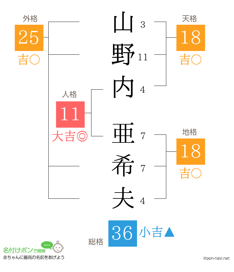 山野内 亜希夫さんの姓名判断結果
