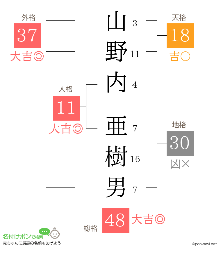山野内 亜樹男さんの姓名判断結果