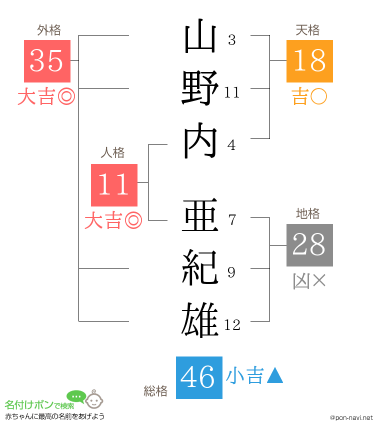 山野内 亜紀雄さんの姓名判断結果