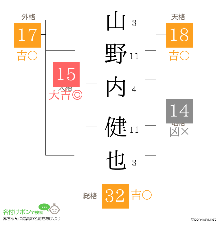 山野内 健也さんの姓名判断結果