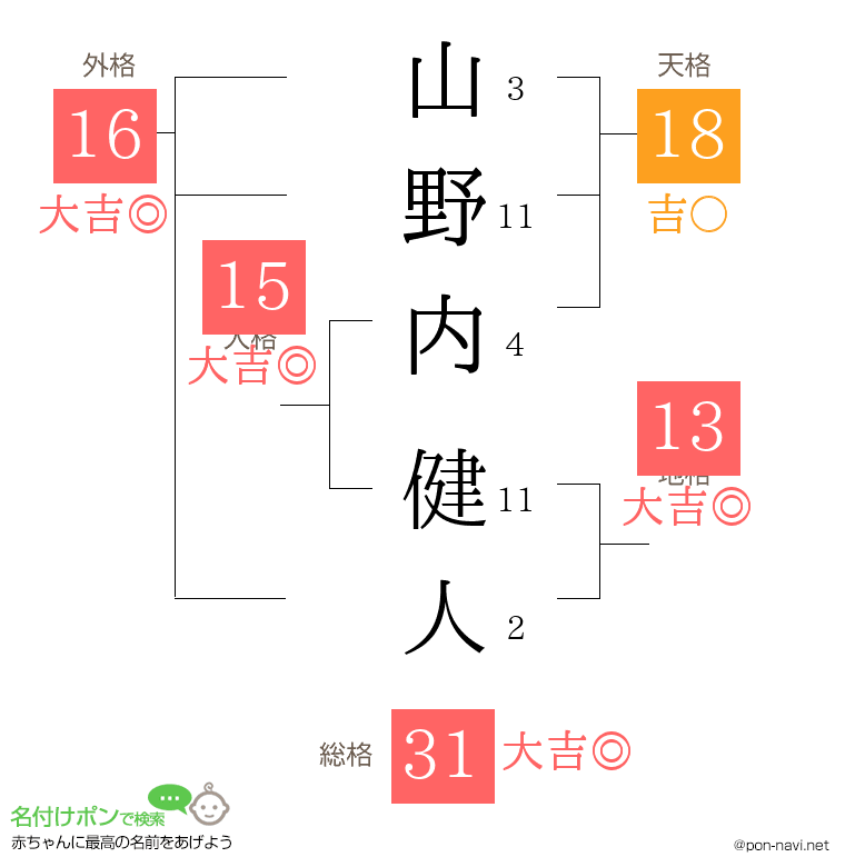 山野内 健人さんの姓名判断結果