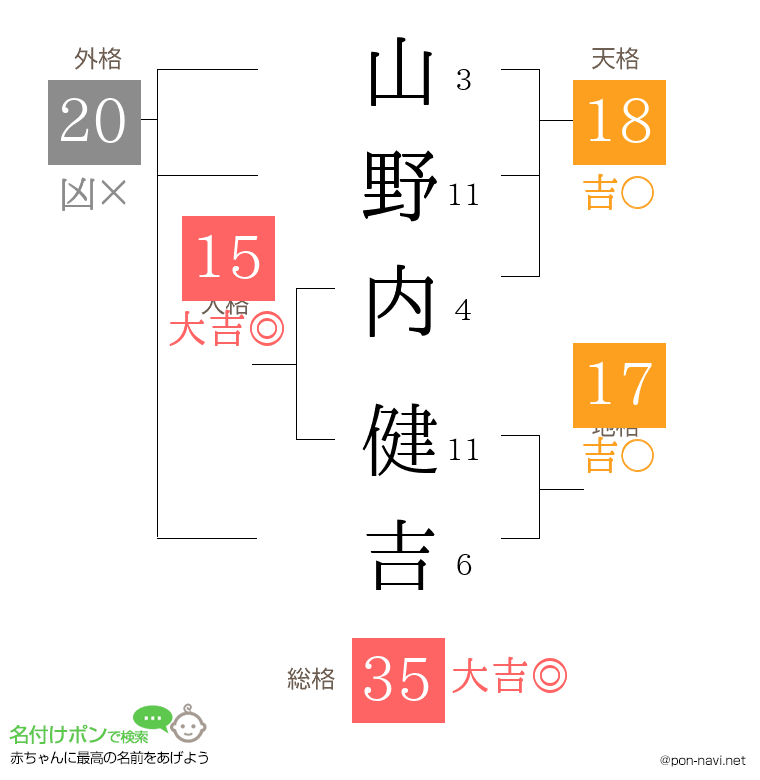 山野内 健吉さんの姓名判断結果