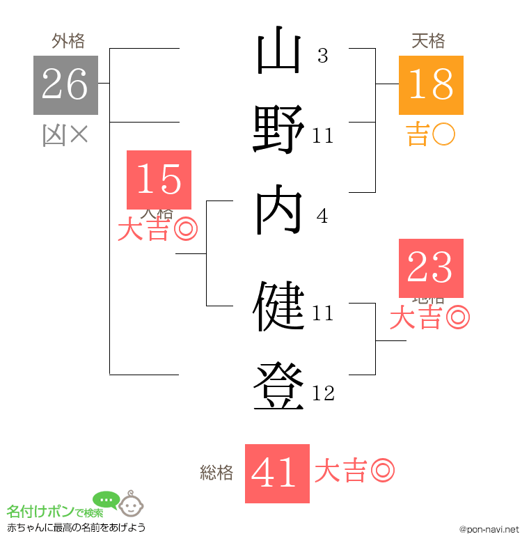 山野内 健登さんの姓名判断結果