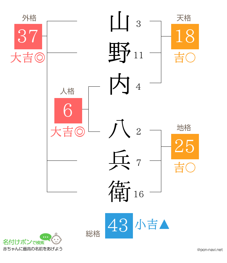 山野内 八兵衛さんの姓名判断結果
