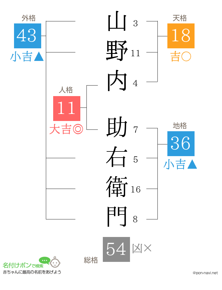 山野内 助右衛門さんの姓名判断結果
