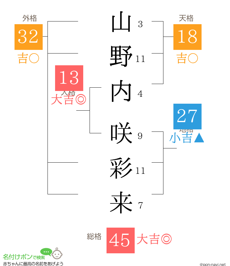 山野内 咲彩来さんの姓名判断結果