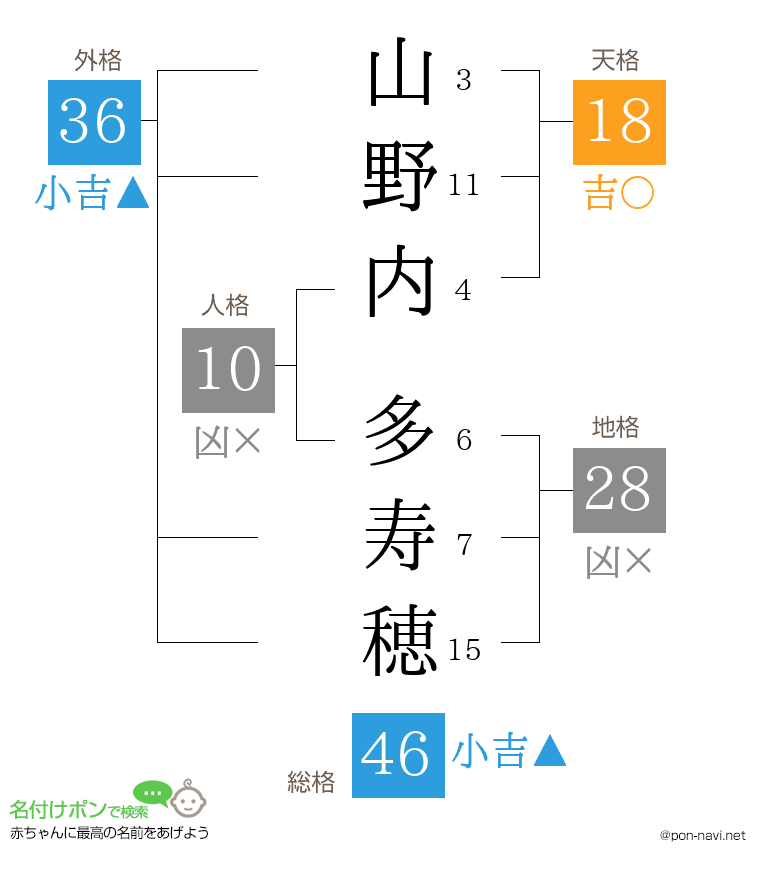 山野内 多寿穂さんの姓名判断結果